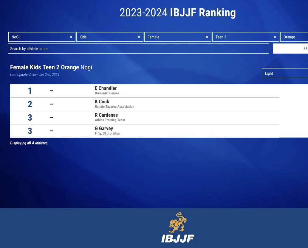 Captura de pantalla de la página de ranking IBJJF 2023-2024 que muestra la cadena de filtros NoGi / Kids / Female / Teen 2 / Orange / Light. La página muestra la división Female Kids Teen 2 Orange Nogi y lista a E Chandler (DreamArt Conroe) en la posición #1. El encabezado de la página dice 2023-2024 IBJJF Ranking. Cuatro atletas en total en la división. Última actualización: 2 de diciembre de 2024.